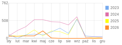 Wykres roczny blog rowerowy FENIKS.bikestats.pl